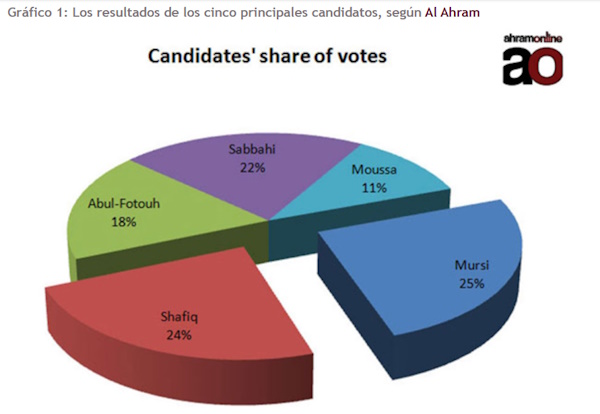 Dossier elecciones Egipto_grafico 1