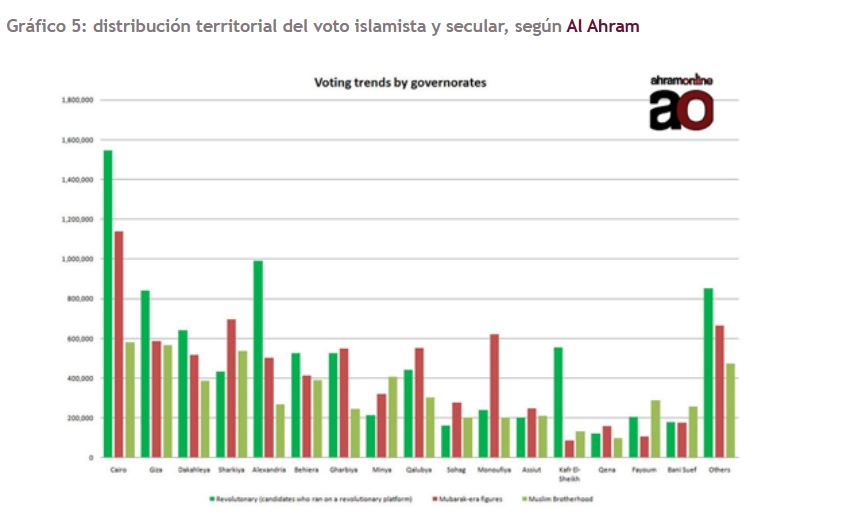Dossier elecciones Egipto_grafico 5