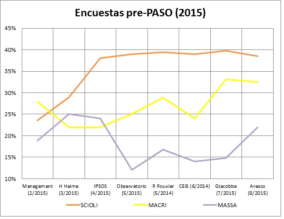 Dossier elecciones Argentina_encuesta pre-PASO 2015