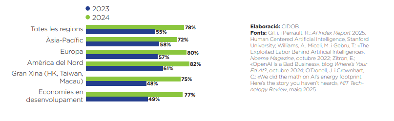 Ús de la IA s'està estenent a la vida quotidiana