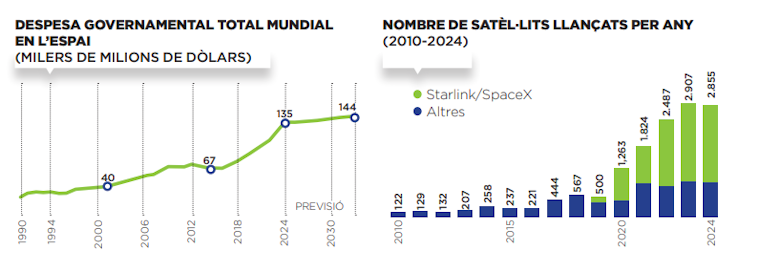 Despesa governamental & nombre de satèl·lits llençats