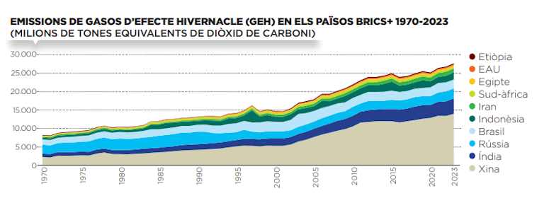 Emissions de gasos d'efecte hivernacle (GEH)