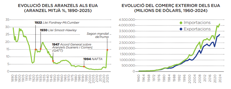 Evolució dels aranzels & evolució del comerç exteriorb EUA 