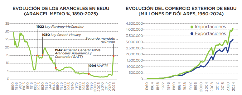 Evolución de los aranceles en EEUU