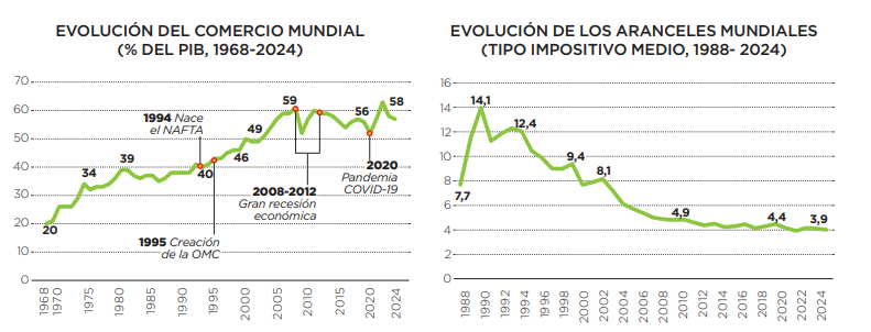 Evolución del comercio y aranceles