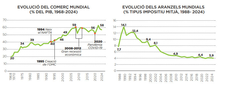 Evolució del comerç mundial i els aranzels