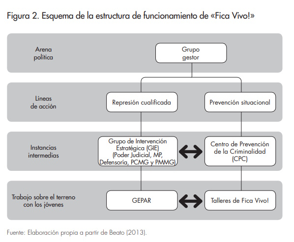 Figura 2_Article Reduccion de homicidios en Minas Gerais
