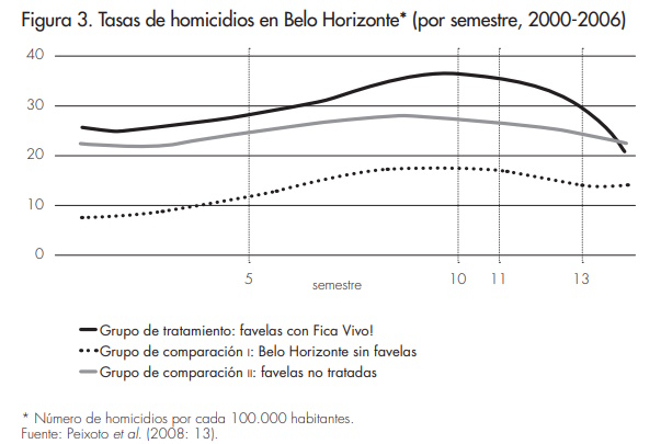 Figura 3_Article Reduccion de homicidios en Minas Gerais