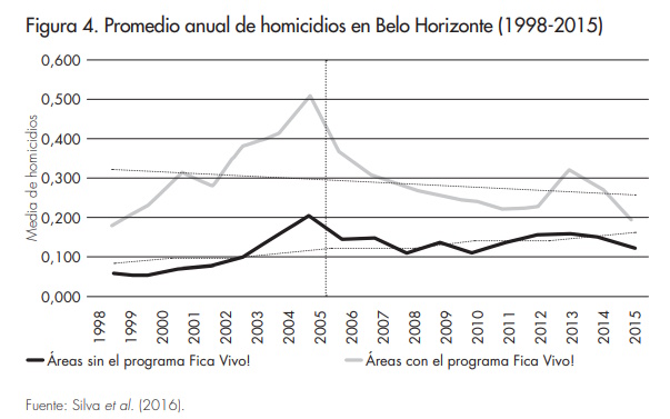 Figura 4_Article Reduccion de homicidios en Minas Gerais