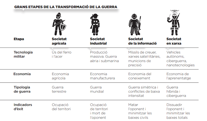 Grans etapes de la transformació de la guerra
