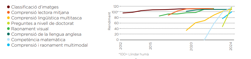 La IA millora dia a dia
