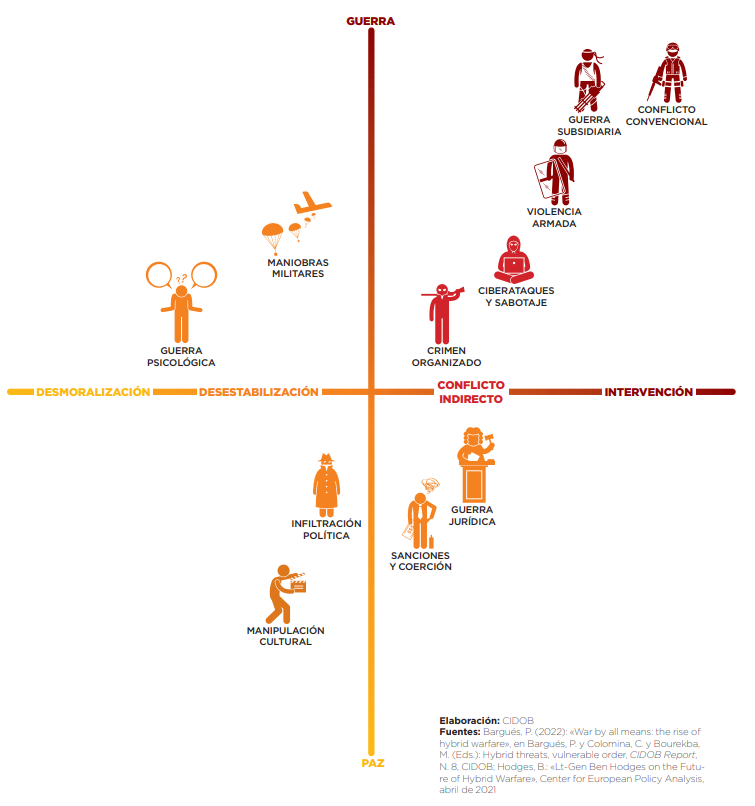 Las guerras hibridas del presente