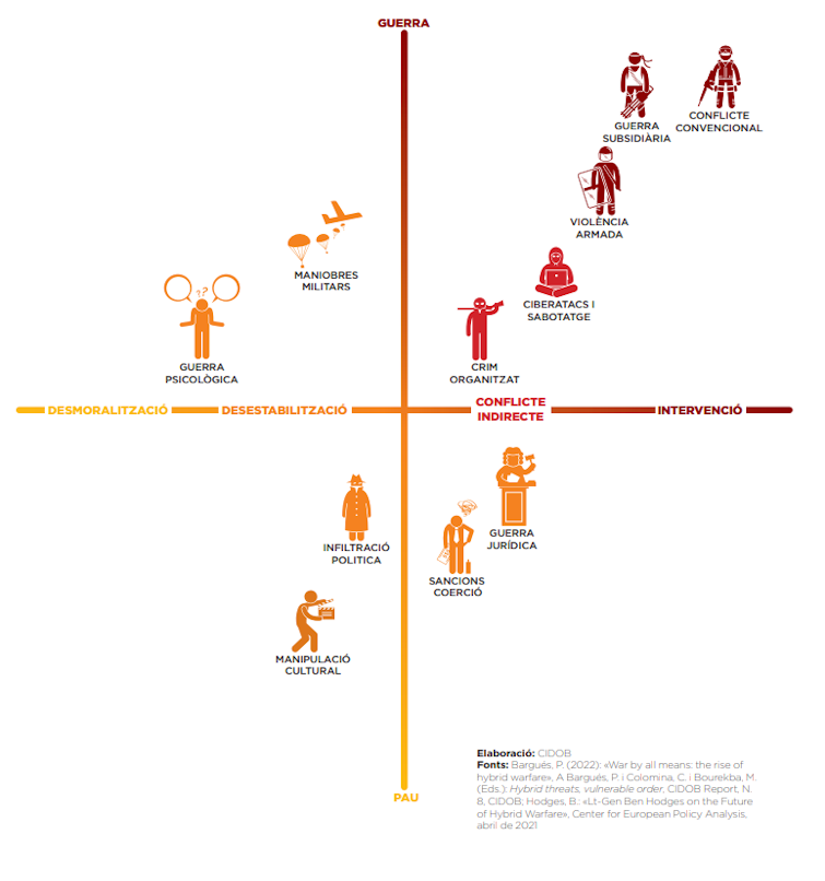 Les guerres hibrides del present