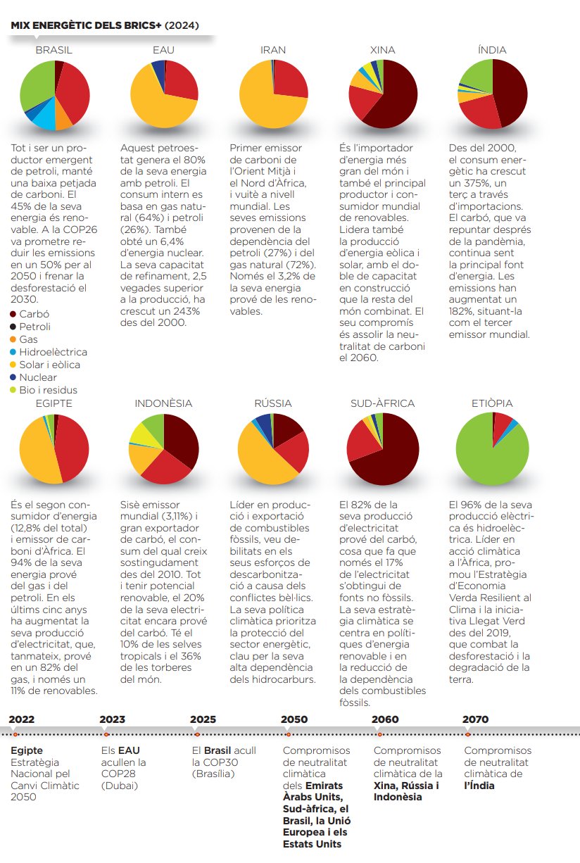 Mix energètic dels BRICS+ 
