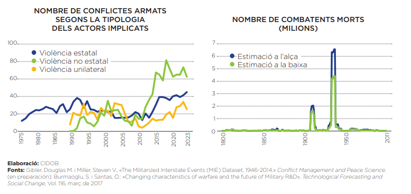 Nombre de conflictes armats segons tipologia & nombre de combatents morts