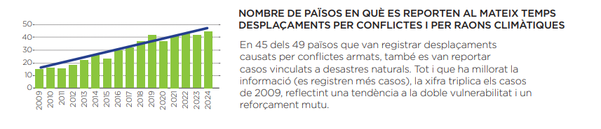 Nombre de països que reporten desplaçament