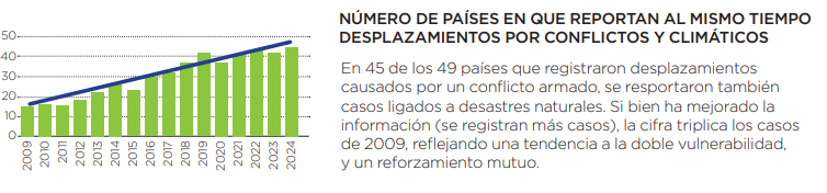 Países desplazamientos por conflictos climáticos