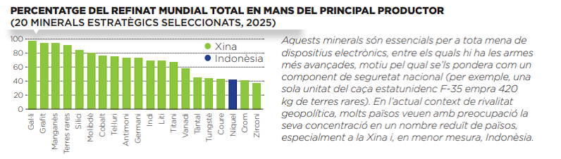 Percentatges de refinat mundial
