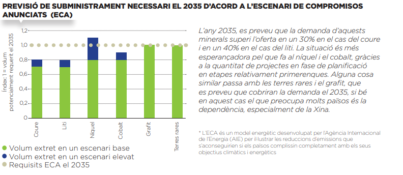 Previsió de subministrament necessari el 2035