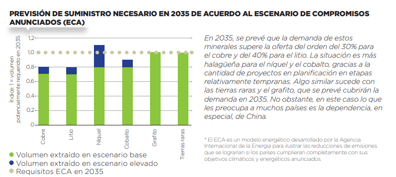Previsión de suministro necesario en 2035