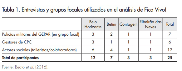 Tabla 1_Article Reduccion de homicidios en Minas Gerais