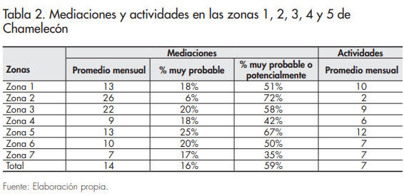 Tabla_2_modelo cure violence_afers_116