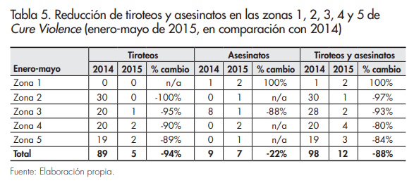 Tabla_5_modelo cure violence_afers_116