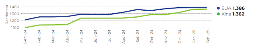 La Xina i els EUA es disputen lideratge en aquest àmbit