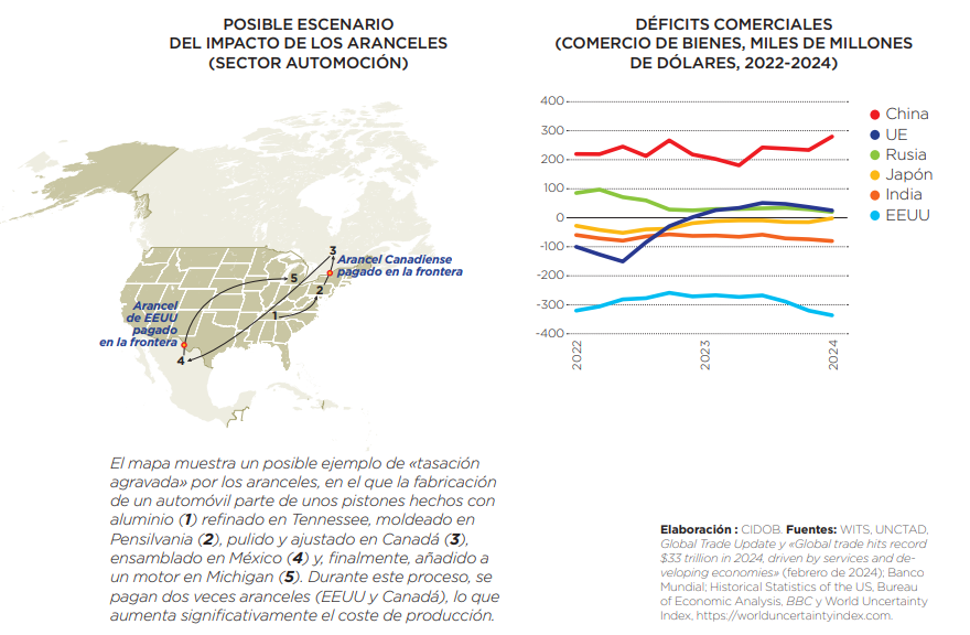 deficit comerciales_escenario impacto aranceles automoción