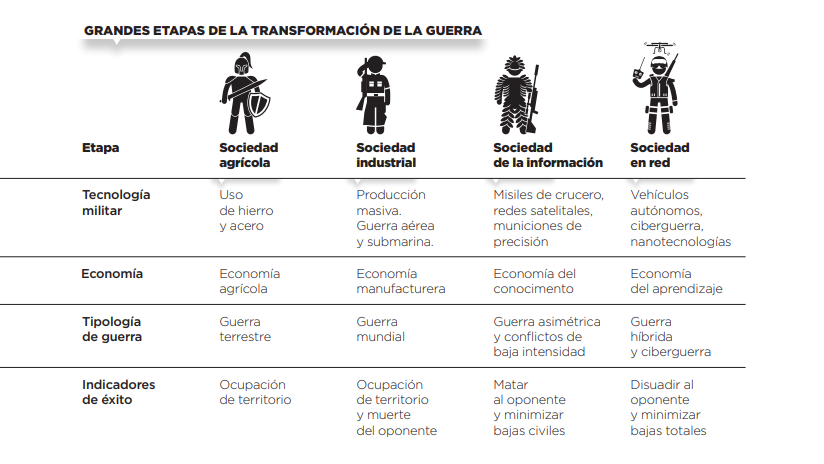 grandes etapas de la transformación de las guerras