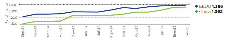 China y EEUU se disputan el liderazgo