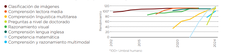 Carácter binario de la IA